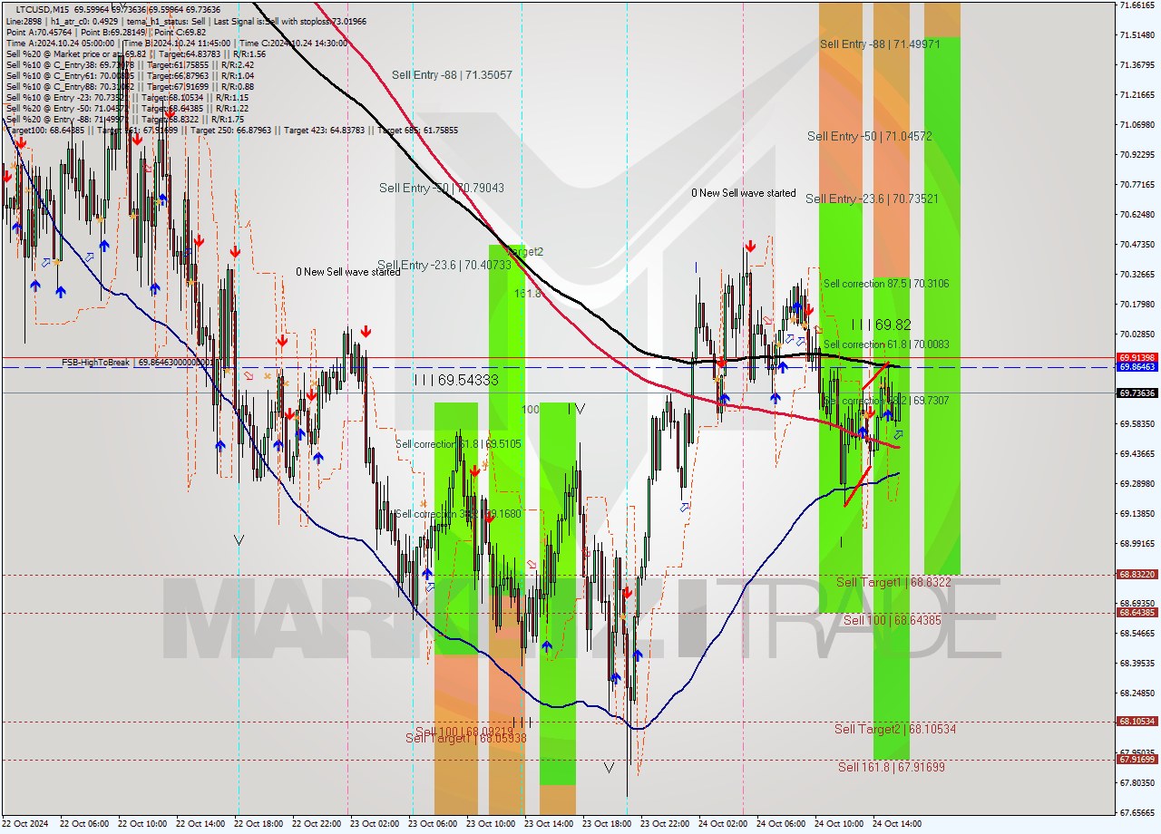 LTCUSD M15 Signal