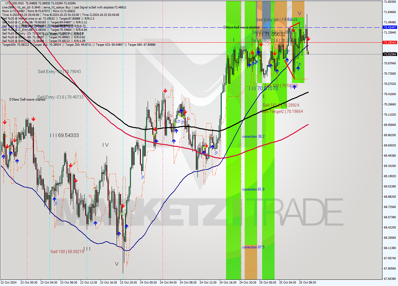 LTCUSD M15 Signal