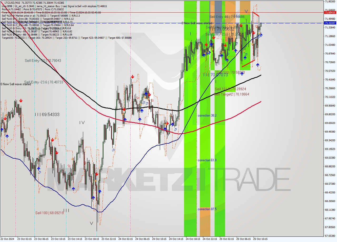 LTCUSD M15 Signal