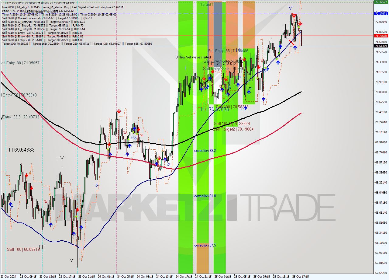 LTCUSD M15 Signal