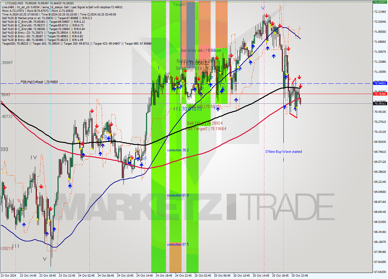 LTCUSD M15 Signal