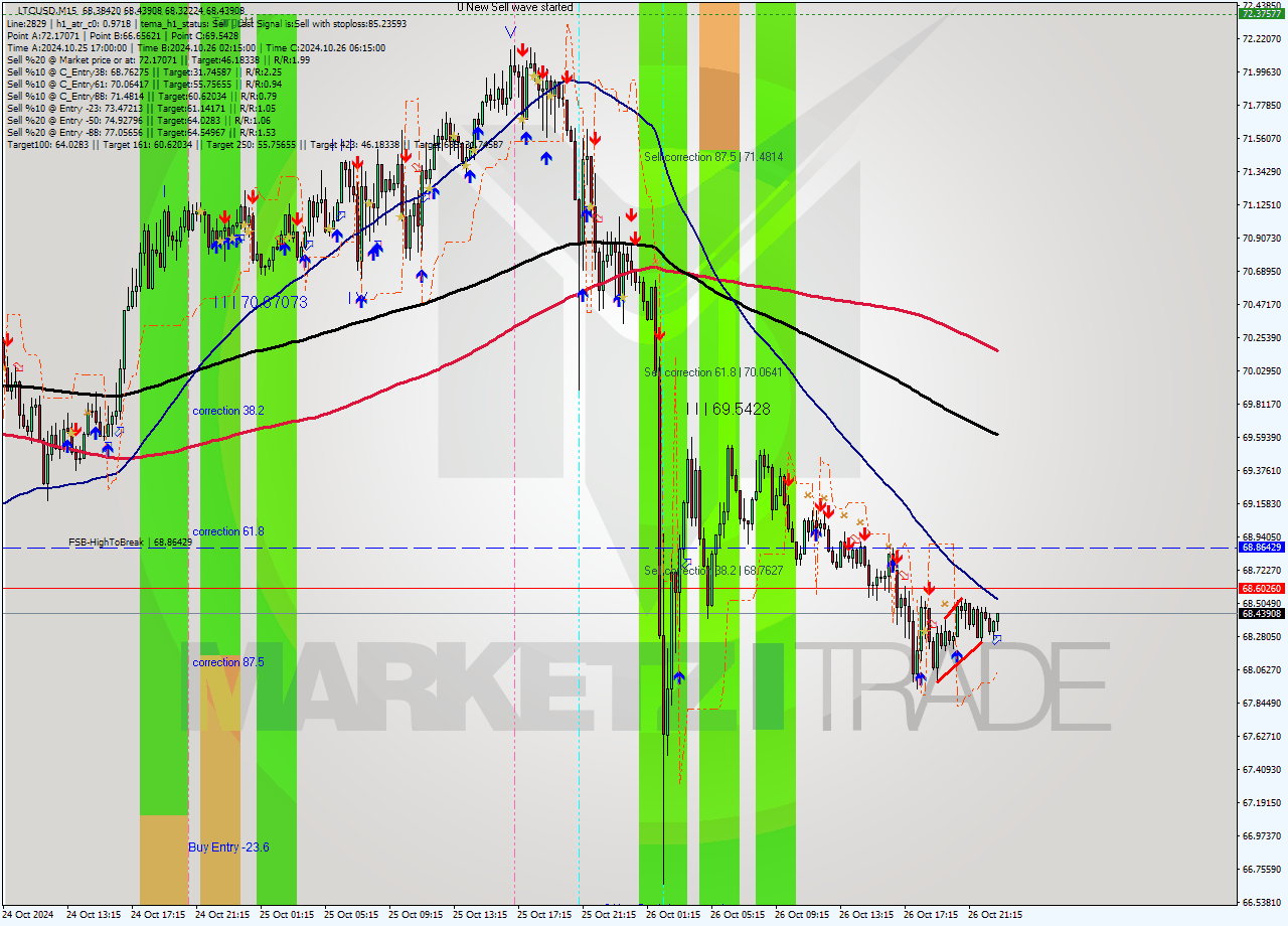 LTCUSD M15 Signal