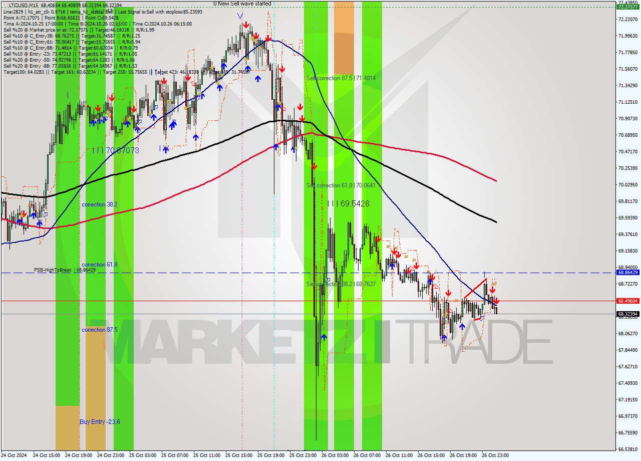 LTCUSD M15 Signal