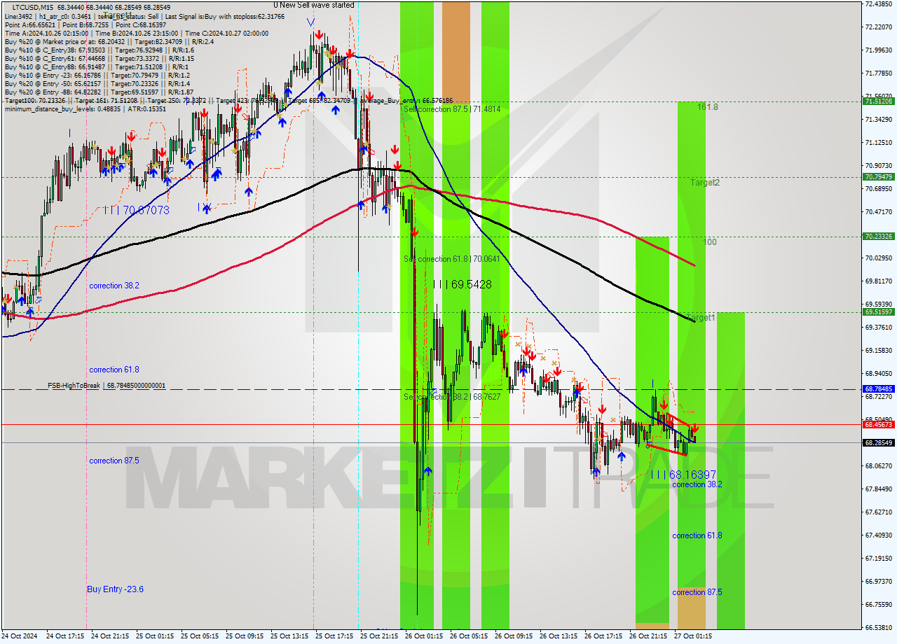 LTCUSD M15 Signal