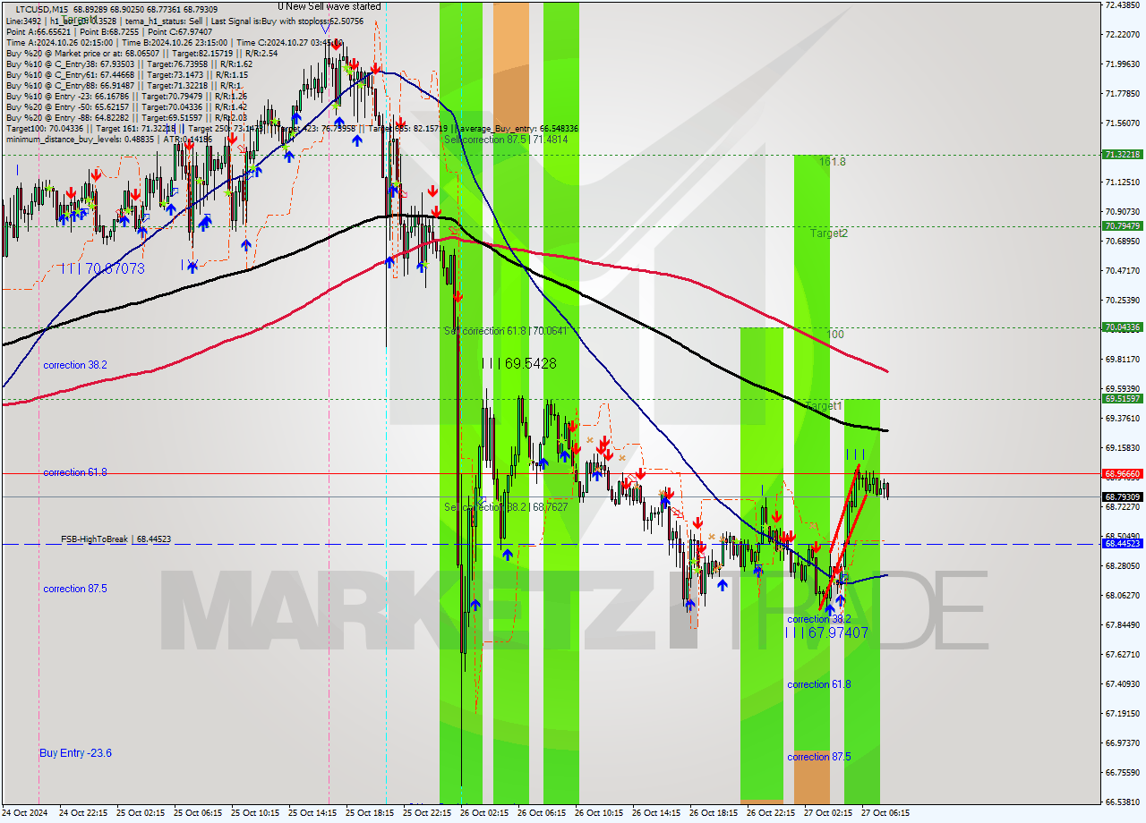 LTCUSD M15 Signal