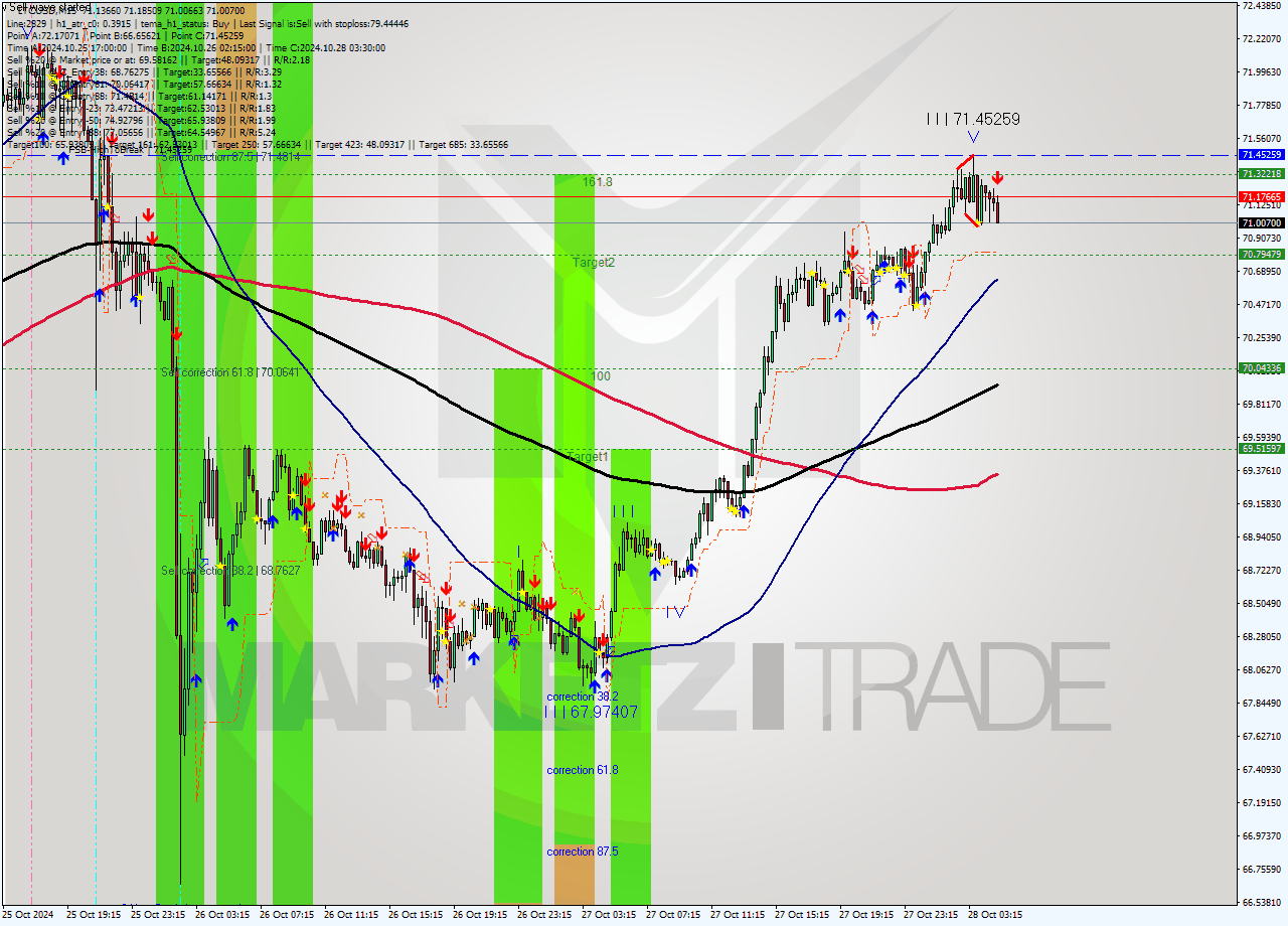 LTCUSD M15 Signal