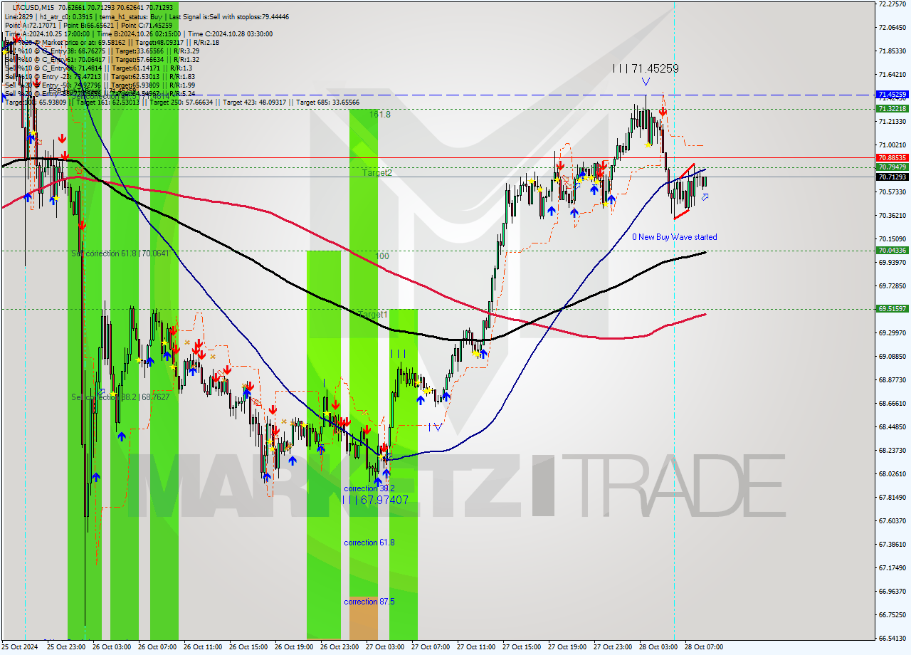 LTCUSD M15 Signal