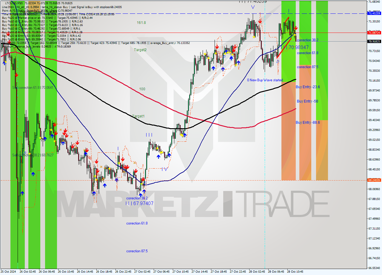 LTCUSD M15 Signal