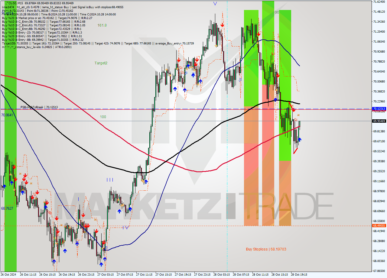 LTCUSD M15 Signal