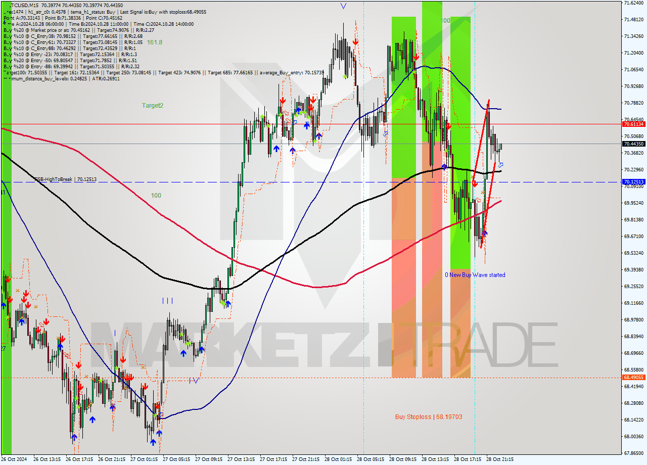 LTCUSD M15 Signal