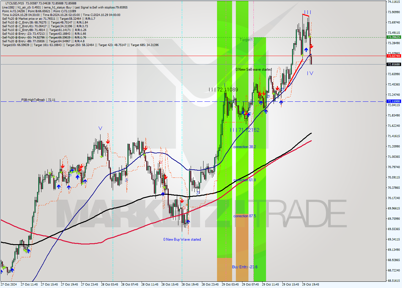 LTCUSD M15 Signal