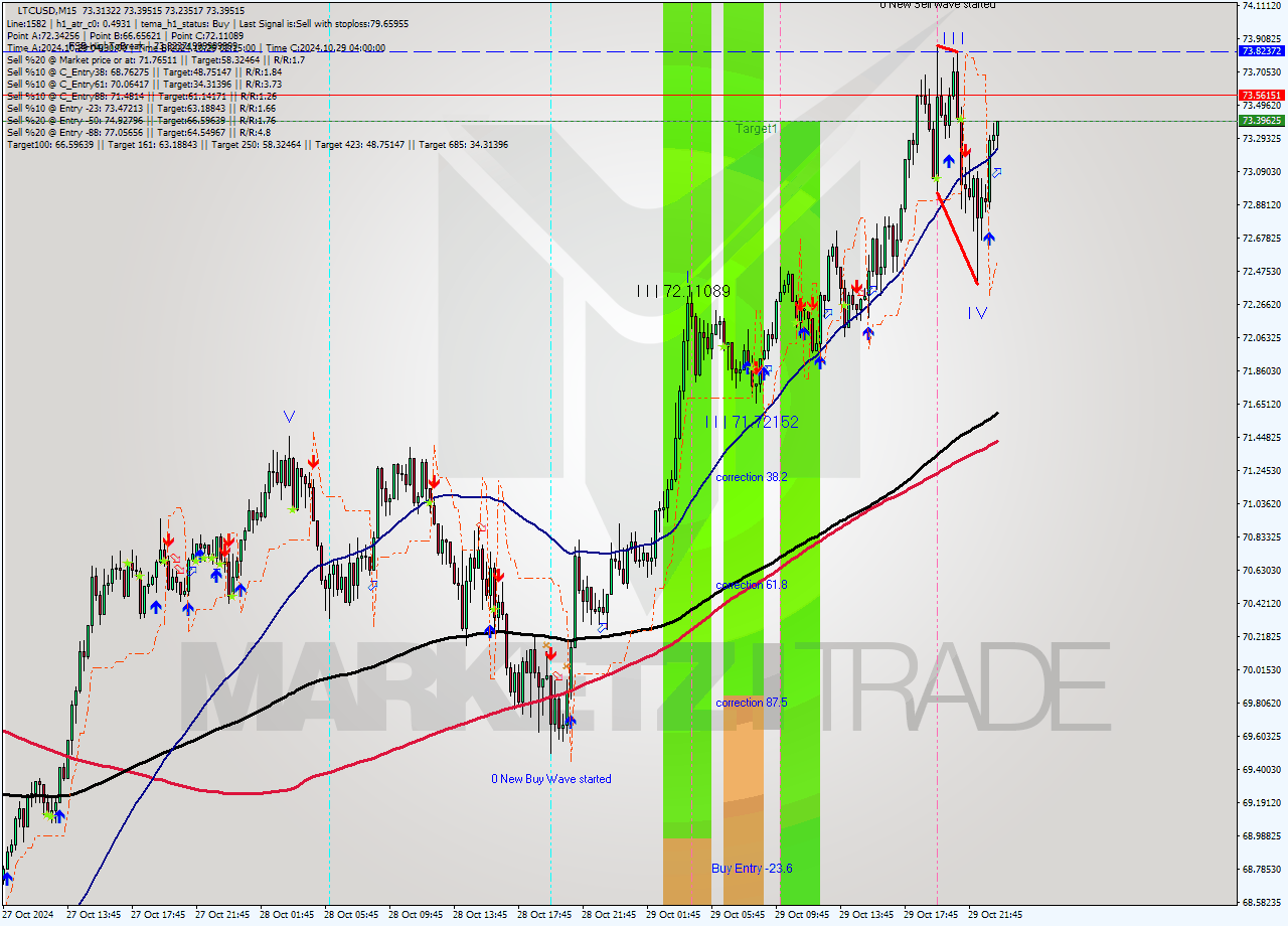 LTCUSD M15 Signal