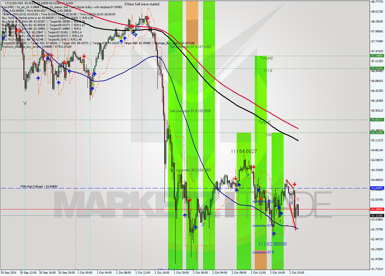 LTCUSD M15 Signal