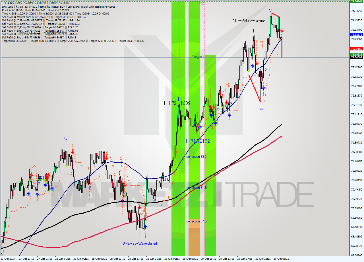 LTCUSD M15 Signal