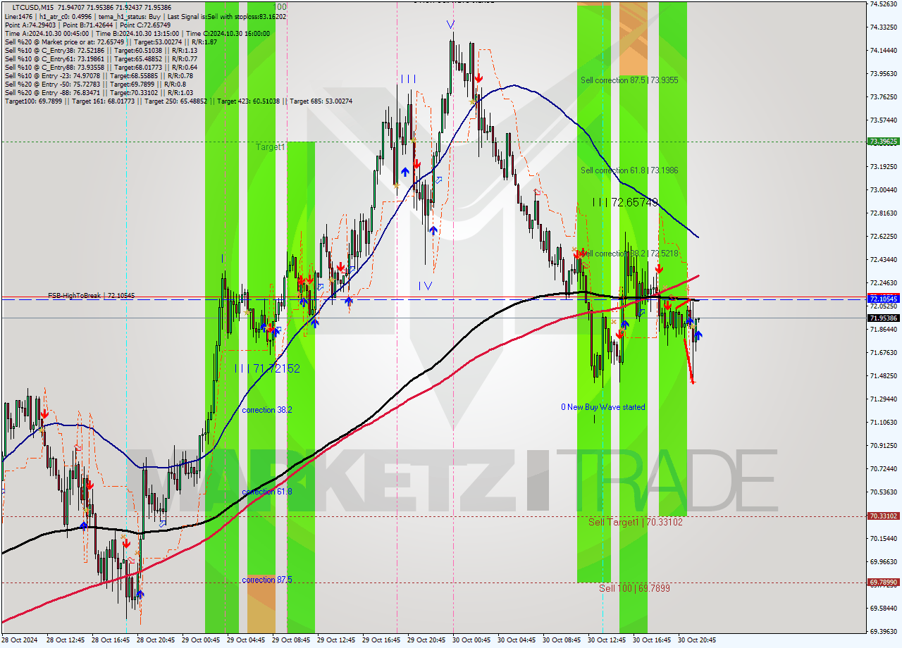 LTCUSD M15 Signal