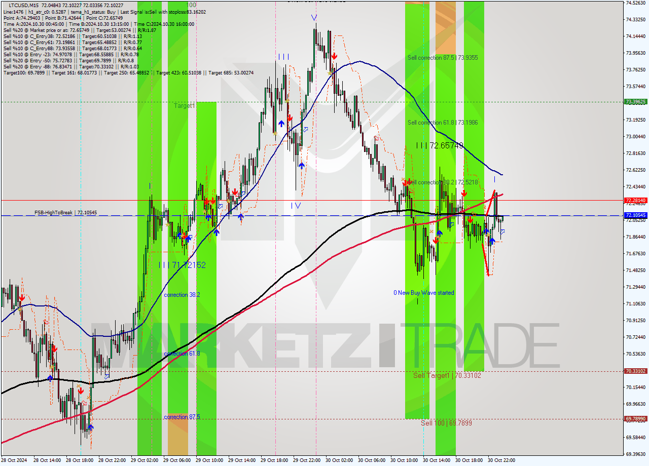 LTCUSD M15 Signal