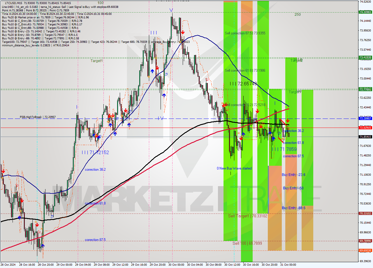 LTCUSD M15 Signal