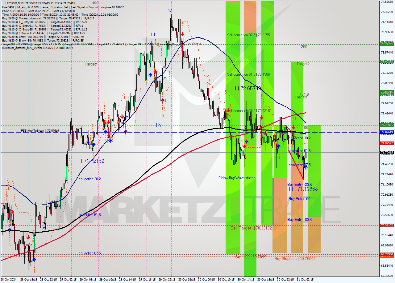 LTCUSD M15 Signal