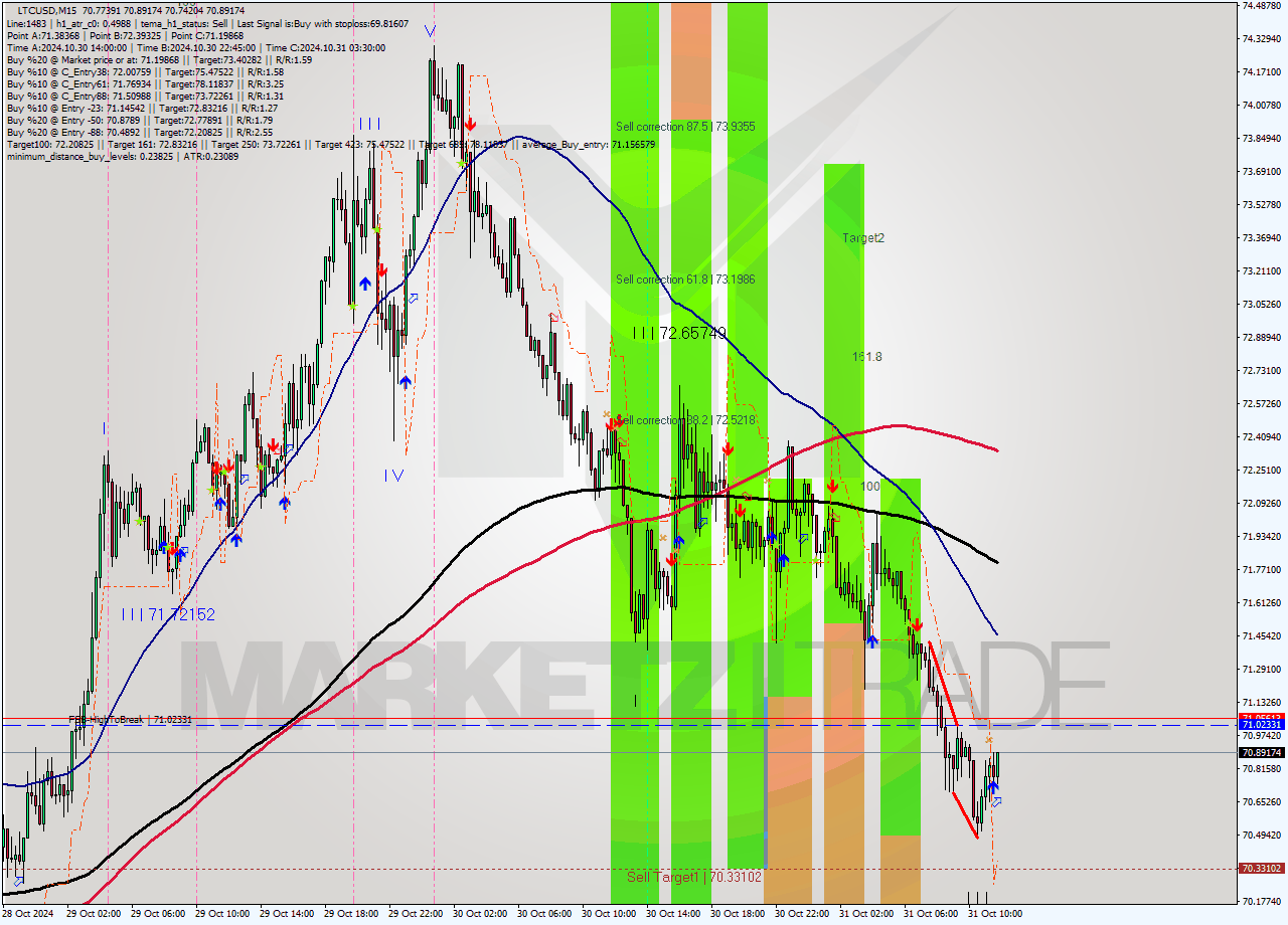 LTCUSD M15 Signal