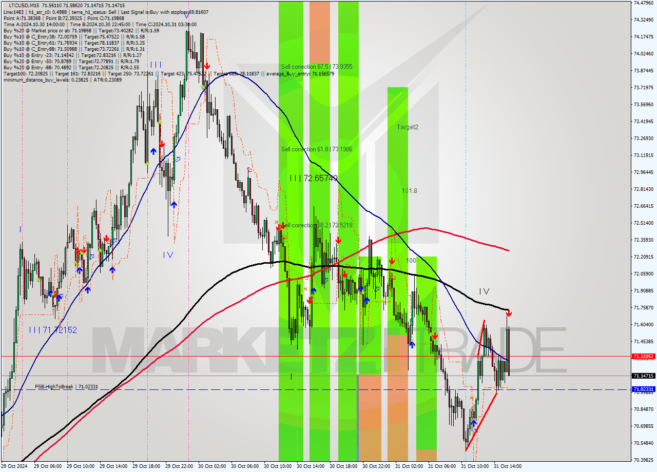 LTCUSD M15 Signal