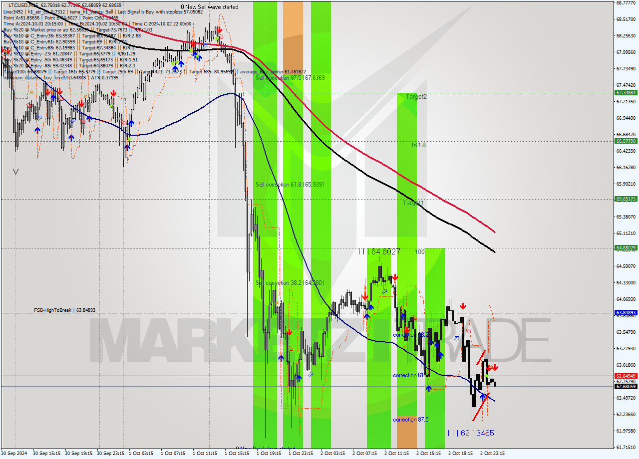 LTCUSD M15 Signal