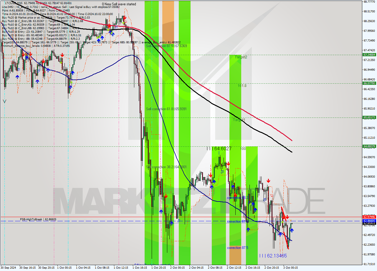 LTCUSD M15 Signal