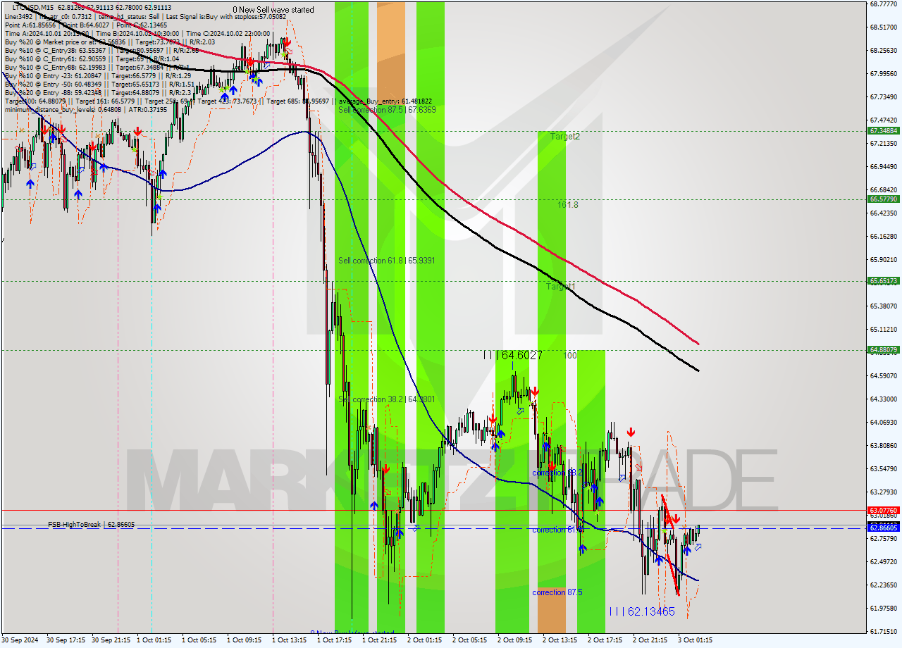 LTCUSD M15 Signal