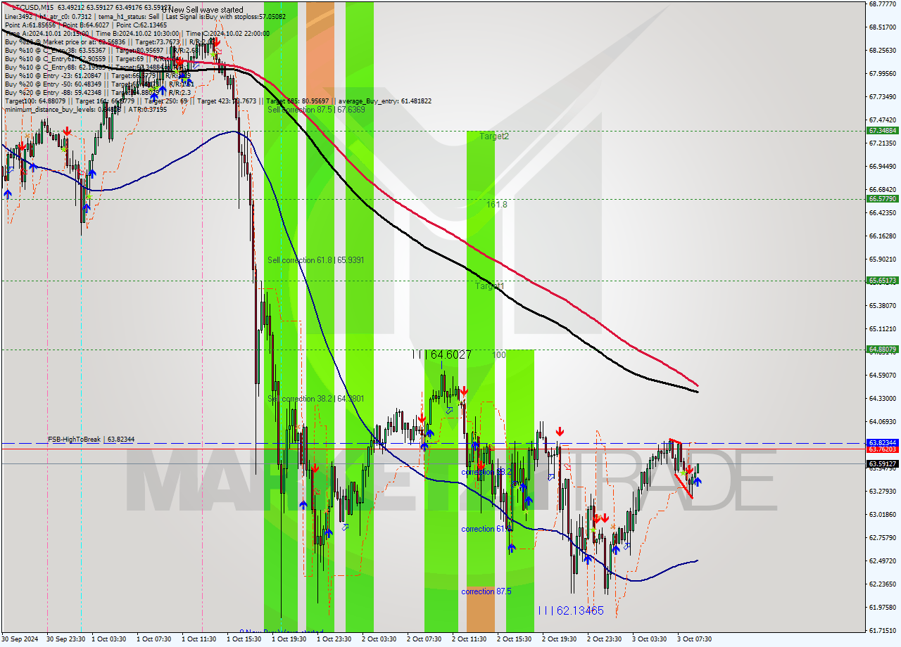 LTCUSD M15 Signal