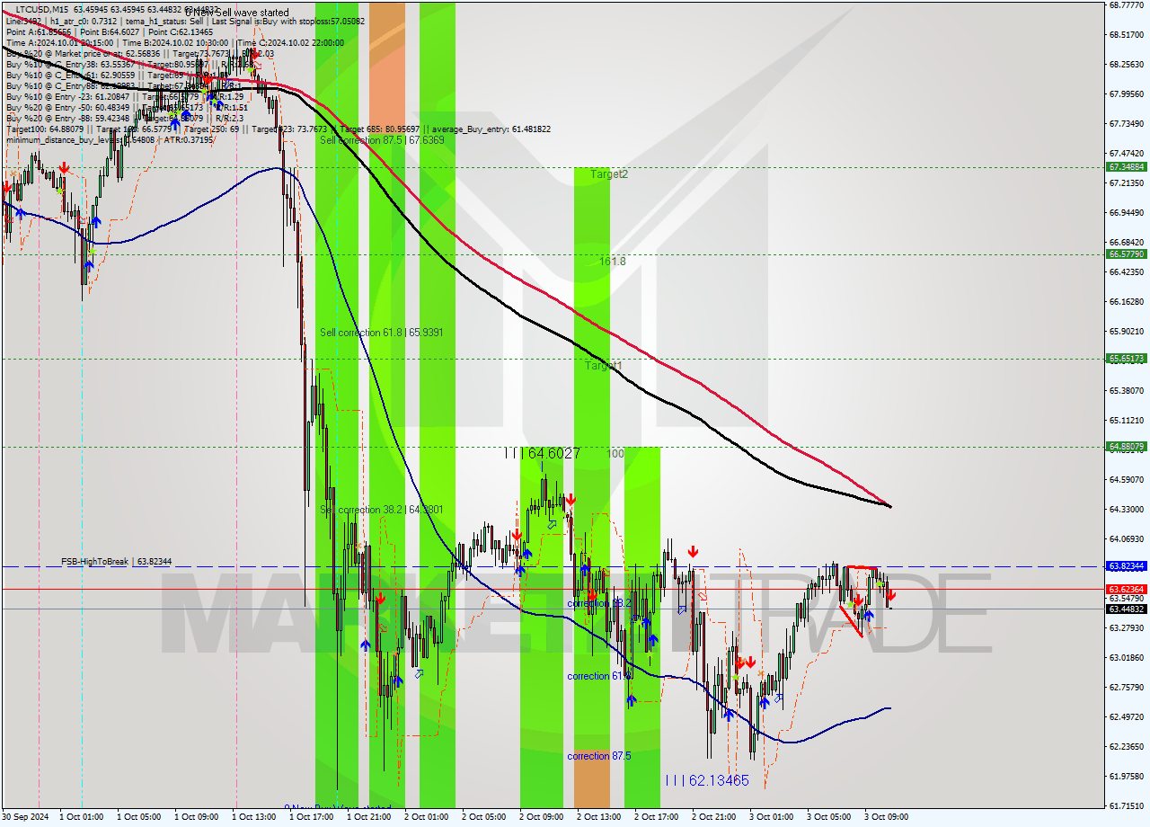 LTCUSD M15 Signal