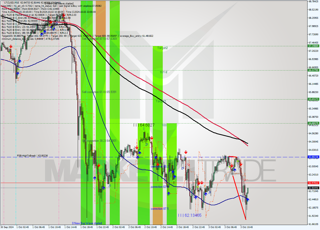 LTCUSD M15 Signal