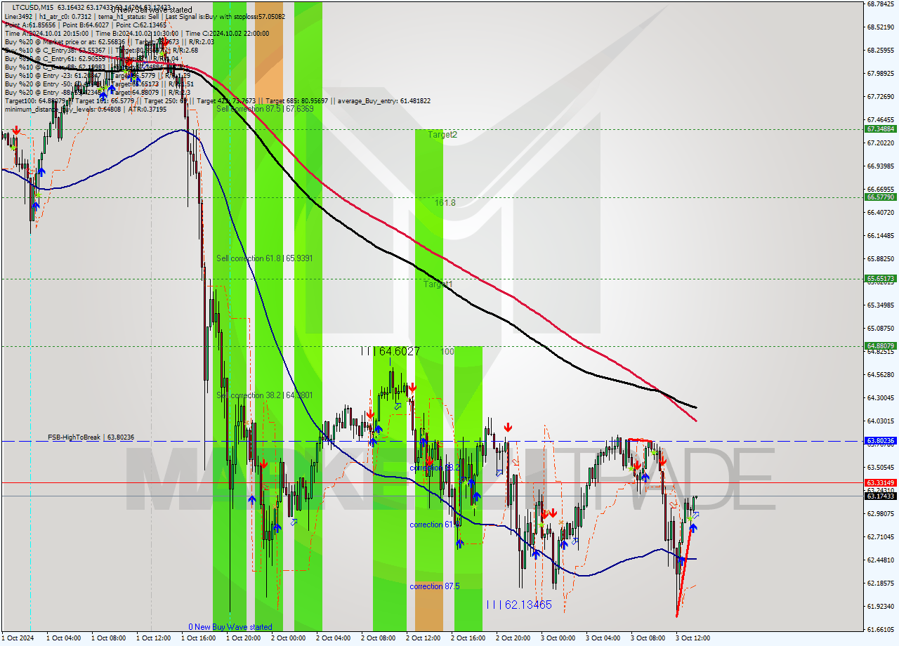 LTCUSD M15 Signal