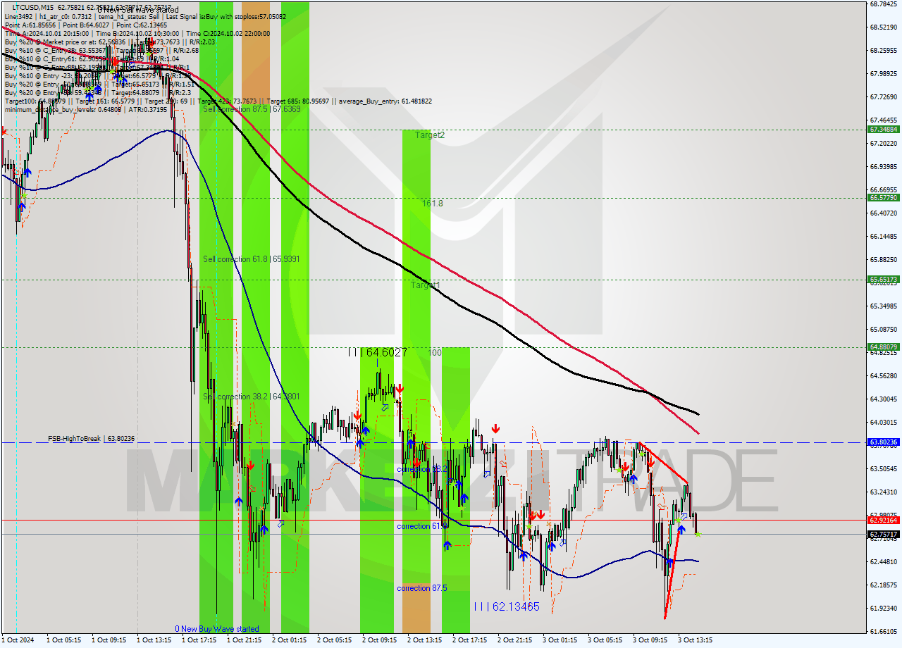 LTCUSD M15 Analysis LTCUSD M15 Signal
