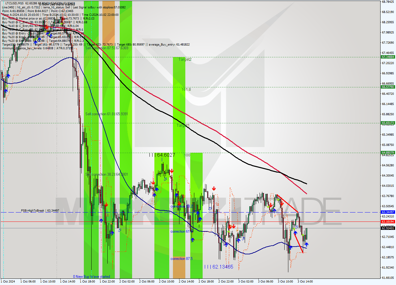 LTCUSD M15 Signal