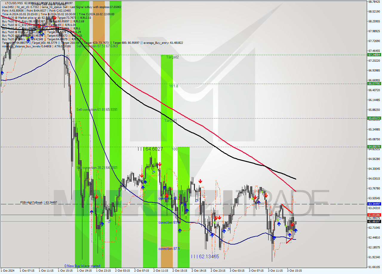 LTCUSD M15 Signal