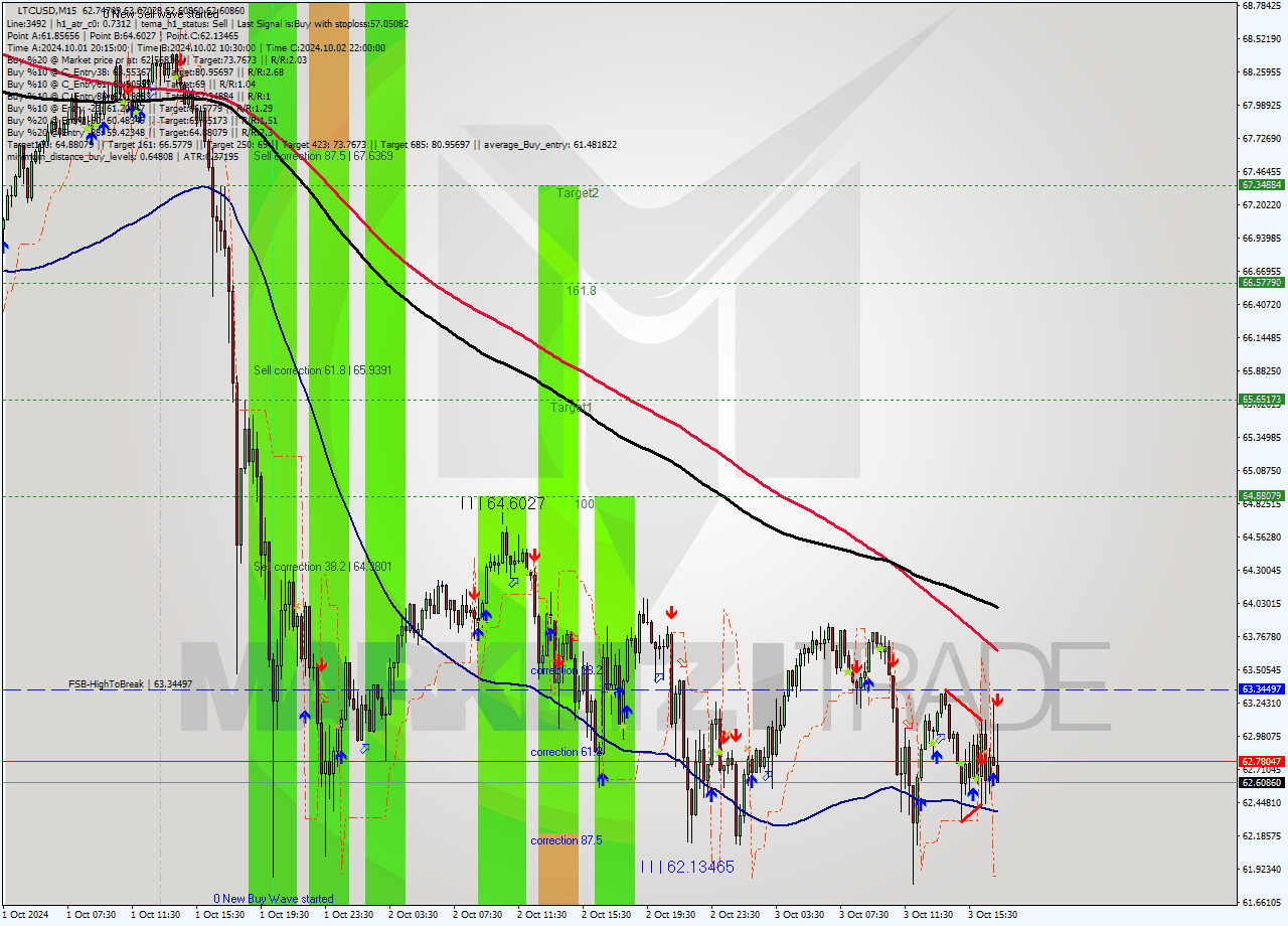 LTCUSD M15 Signal