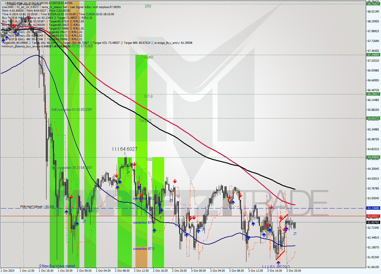 LTCUSD M15 Signal