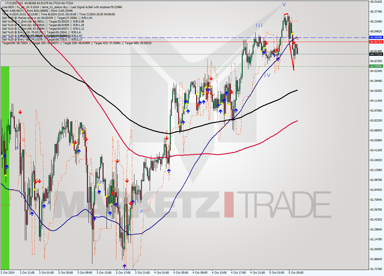 LTCUSD M15 Analysis LTCUSD M15 Signal