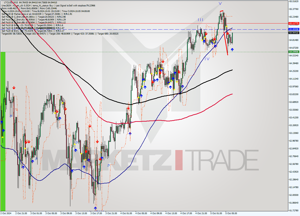 LTCUSD M15 Signal