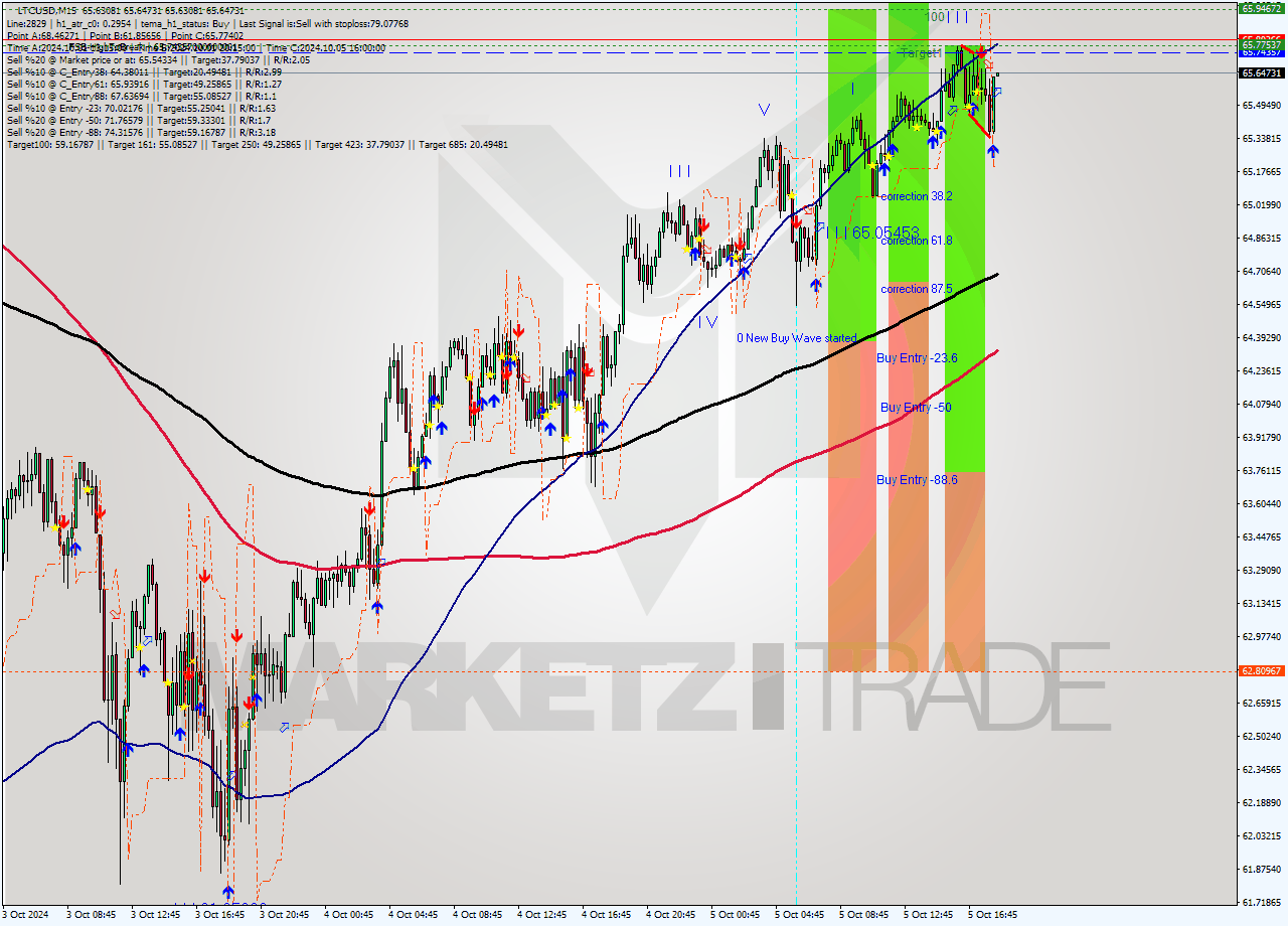 LTCUSD M15 Signal