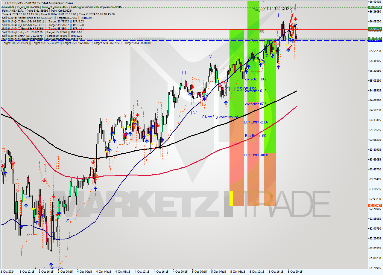 LTCUSD M15 Signal