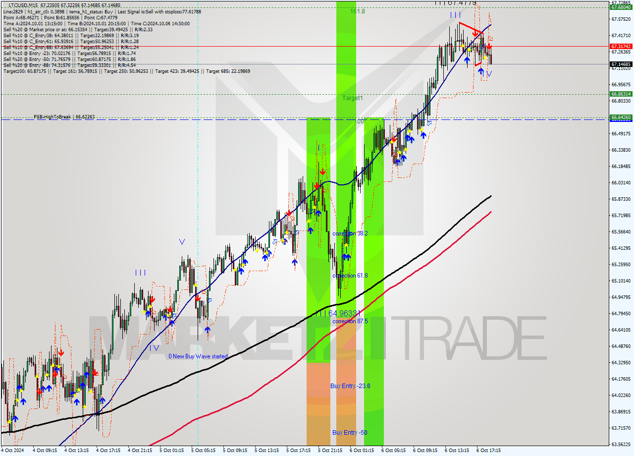 LTCUSD M15 Signal