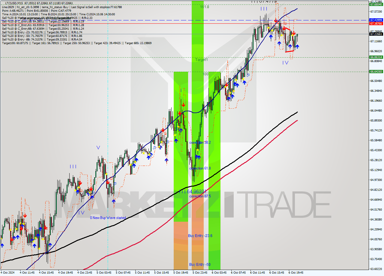 LTCUSD M15 Signal