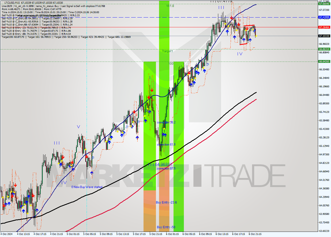 LTCUSD M15 Signal