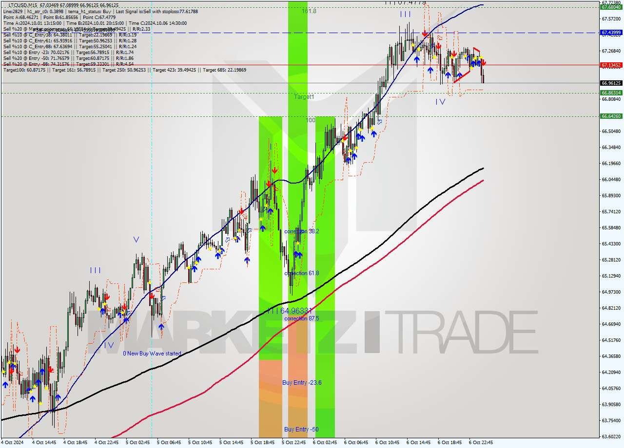 LTCUSD M15 Signal