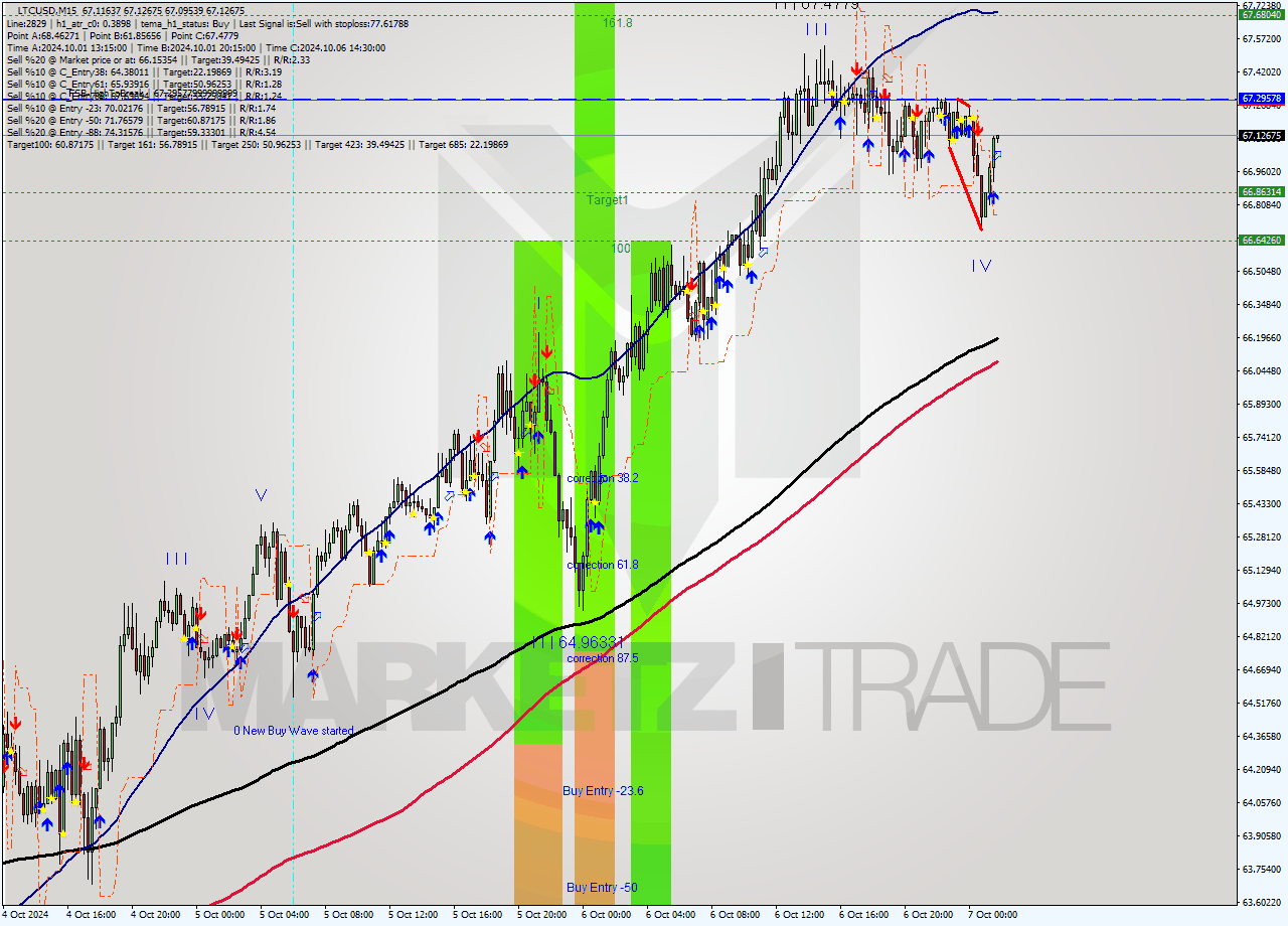 LTCUSD M15 Signal