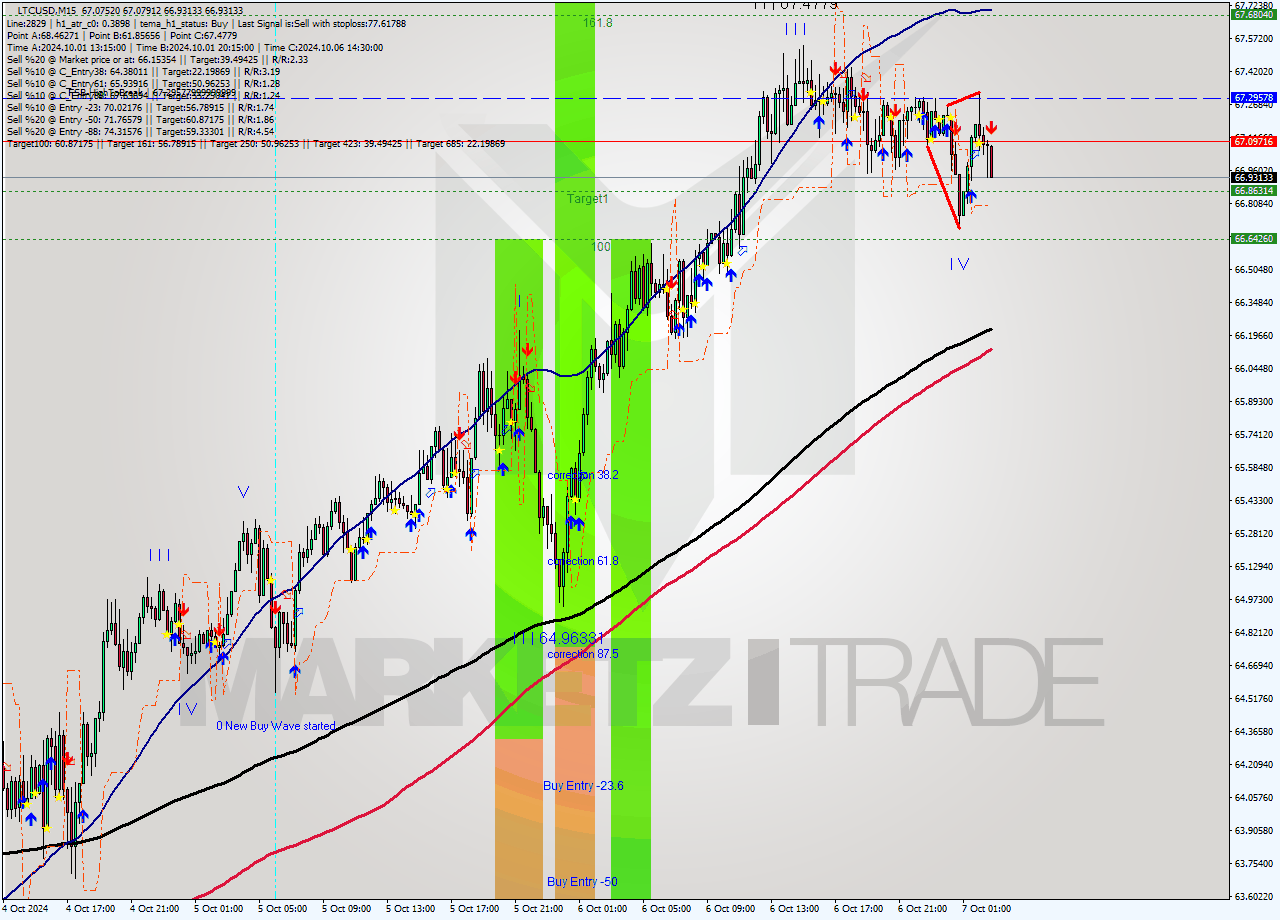 LTCUSD M15 Signal