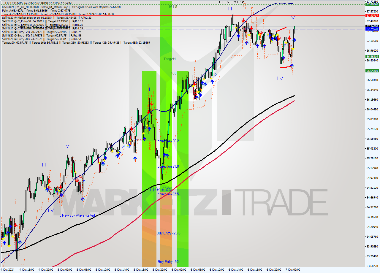 LTCUSD M15 Signal