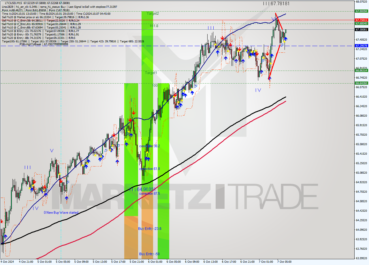 LTCUSD M15 Signal