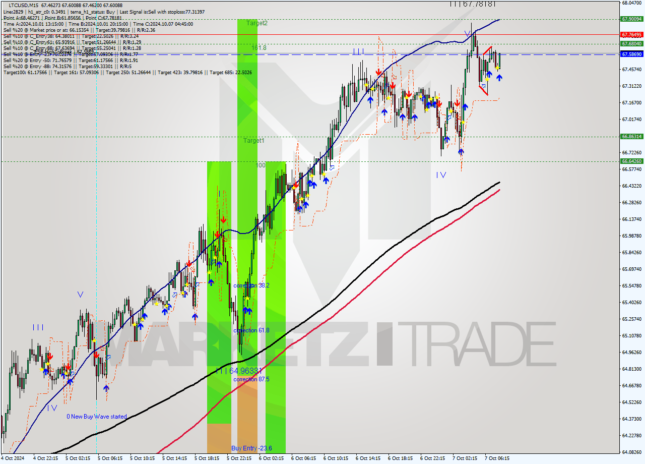 LTCUSD M15 Signal