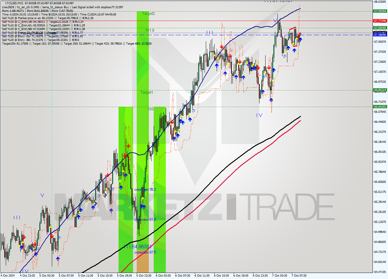 LTCUSD M15 Signal